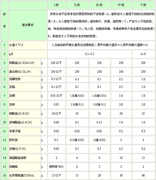地表水环境质量标准(图3)