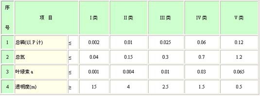 地表水环境质量标准(图2)