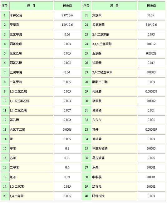 地表水环境质量标准(图1)